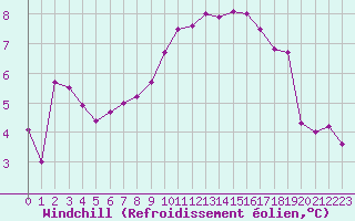 Courbe du refroidissement olien pour Calais / Marck (62)