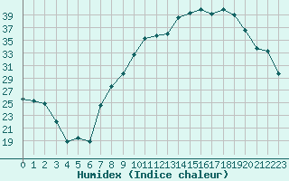 Courbe de l'humidex pour Charleville-Mzires (08)