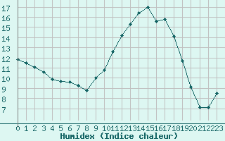 Courbe de l'humidex pour Isle-sur-la-Sorgue (84)