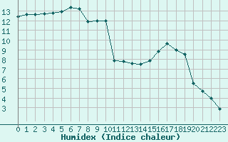 Courbe de l'humidex pour Carpentras (84)