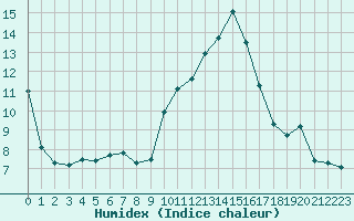 Courbe de l'humidex pour Mandailles-Saint-Julien (15)