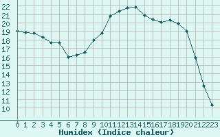 Courbe de l'humidex pour Voiron (38)