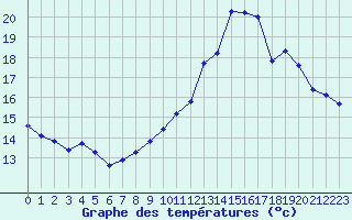 Courbe de tempratures pour Gourdon (46)