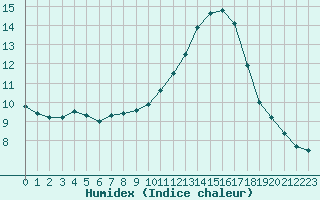 Courbe de l'humidex pour Ruffiac (47)