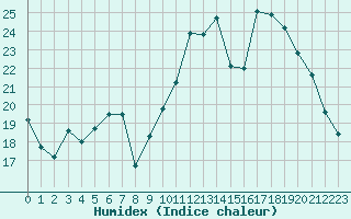 Courbe de l'humidex pour Lussat (23)