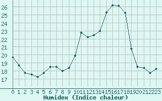 Courbe de l'humidex pour Leign-les-Bois (86)