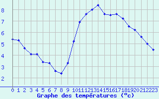 Courbe de tempratures pour Biache-Saint-Vaast (62)