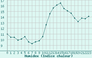 Courbe de l'humidex pour Nostang (56)