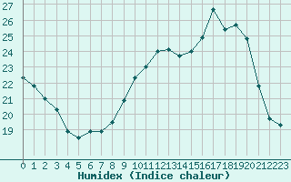 Courbe de l'humidex pour Albi (81)