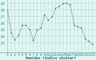 Courbe de l'humidex pour Connerr (72)