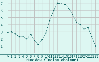 Courbe de l'humidex pour Saint-Maximin-la-Sainte-Baume (83)