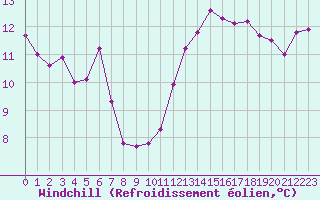 Courbe du refroidissement olien pour Toussus-le-Noble (78)