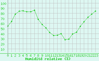 Courbe de l'humidit relative pour Bziers Cap d'Agde (34)
