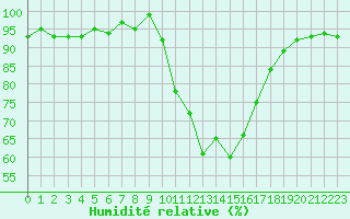 Courbe de l'humidit relative pour Saint-Julien-en-Quint (26)