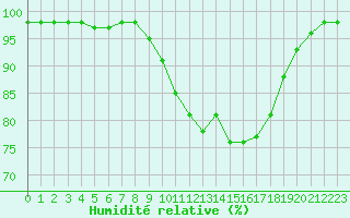 Courbe de l'humidit relative pour Marquise (62)