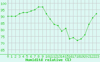 Courbe de l'humidit relative pour Lans-en-Vercors - Les Allires (38)