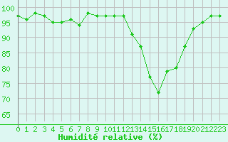 Courbe de l'humidit relative pour Dounoux (88)