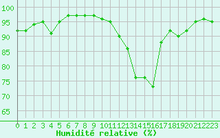 Courbe de l'humidit relative pour Bannalec (29)