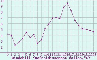 Courbe du refroidissement olien pour La Baeza (Esp)