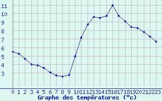 Courbe de tempratures pour Sandillon (45)