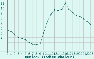 Courbe de l'humidex pour Sandillon (45)