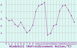 Courbe du refroidissement olien pour Paris Saint-Germain-des-Prs (75)