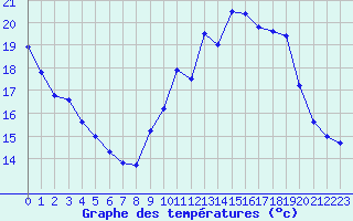 Courbe de tempratures pour Montlimar (26)