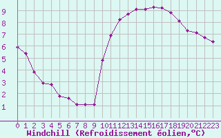 Courbe du refroidissement olien pour Saint-Germain-le-Guillaume (53)