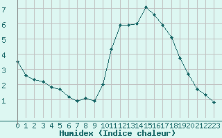 Courbe de l'humidex pour Sainte-Genevive-des-Bois (91)