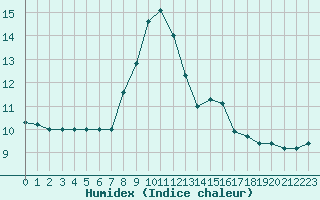 Courbe de l'humidex pour Bulson (08)