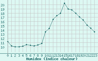 Courbe de l'humidex pour Thnes (74)