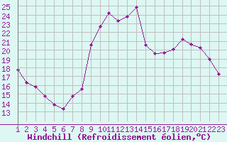 Courbe du refroidissement olien pour Boulaide (Lux)