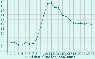 Courbe de l'humidex pour Cannes (06)