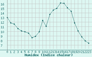 Courbe de l'humidex pour Engins (38)