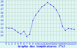 Courbe de tempratures pour Figari (2A)