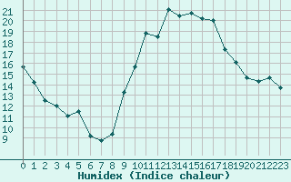 Courbe de l'humidex pour Orlans (45)