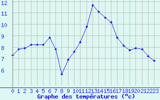 Courbe de tempratures pour Tour-en-Sologne (41)