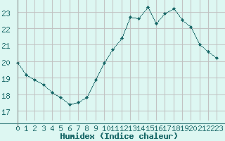 Courbe de l'humidex pour Porquerolles (83)