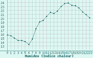 Courbe de l'humidex pour Lemberg (57)