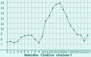 Courbe de l'humidex pour Chartres (28)