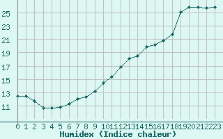 Courbe de l'humidex pour Rennes (35)