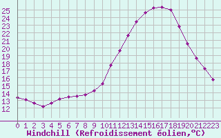 Courbe du refroidissement olien pour La Chapelle-Montreuil (86)