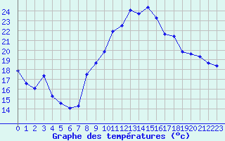 Courbe de tempratures pour Marignane (13)