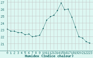 Courbe de l'humidex pour Dole-Tavaux (39)