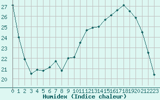 Courbe de l'humidex pour Chteaudun (28)