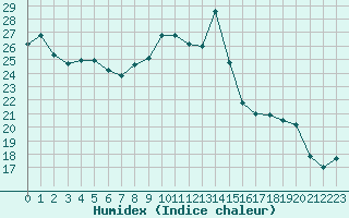 Courbe de l'humidex pour Ble / Mulhouse (68)