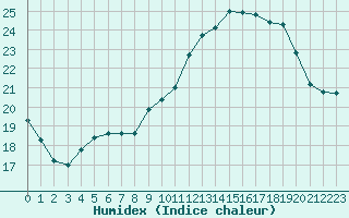 Courbe de l'humidex pour Saint-Cyprien (66)