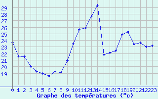 Courbe de tempratures pour Orschwiller (67)