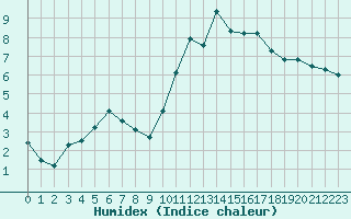 Courbe de l'humidex pour Saint-Mdard-d'Aunis (17)