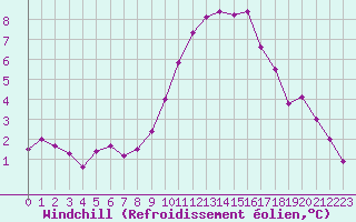 Courbe du refroidissement olien pour Angers-Beaucouz (49)